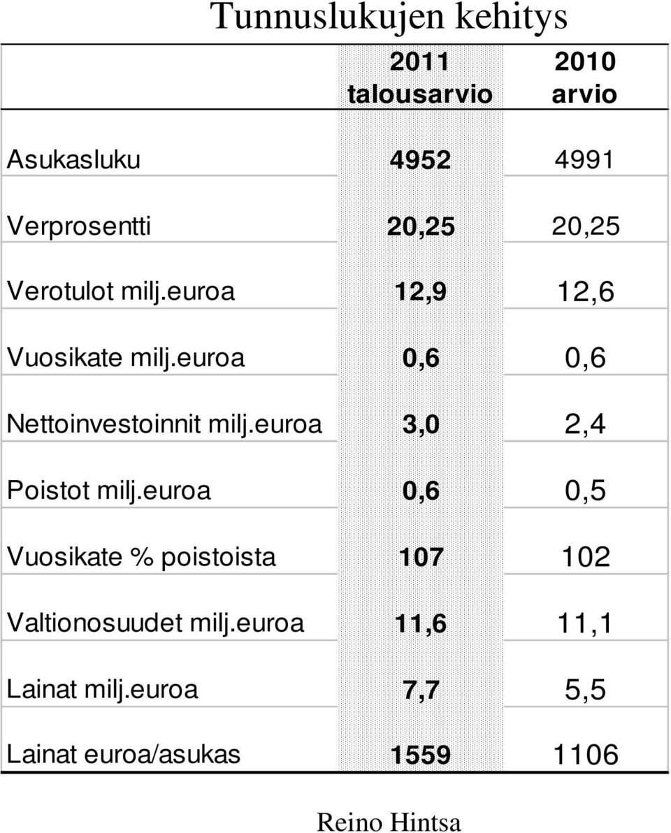 euroa 0,6 0,6 Nettoinvestoinnit milj.euroa 3,0 2,4 Poistot milj.