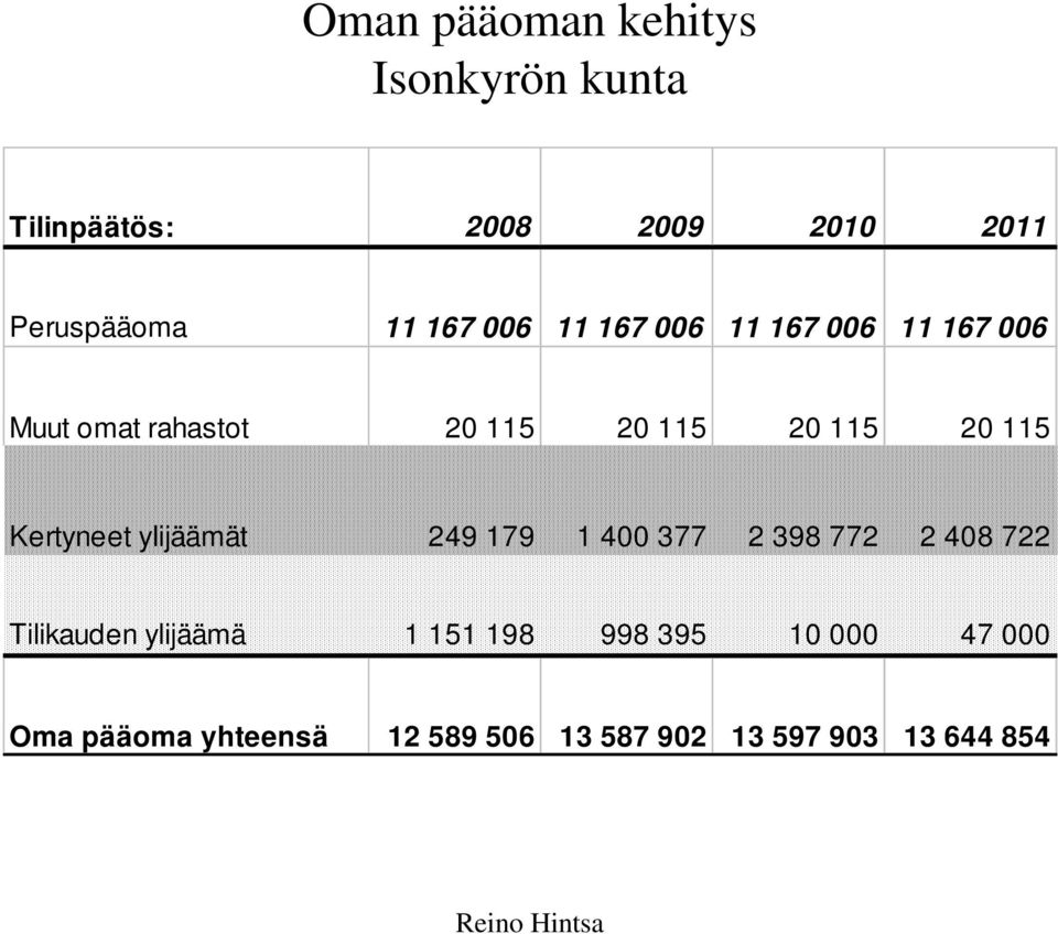 115 Kertyneet ylijäämät 249 179 1 400 377 2 398 772 2 408 722 Tilikauden ylijäämä 1