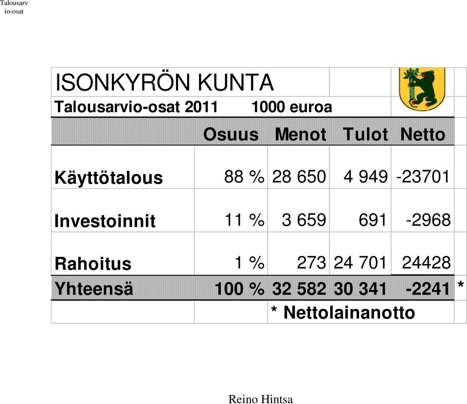 949-23701 Investoinnit 11 % 3 659 691-2968 Rahoitus 1 % 273