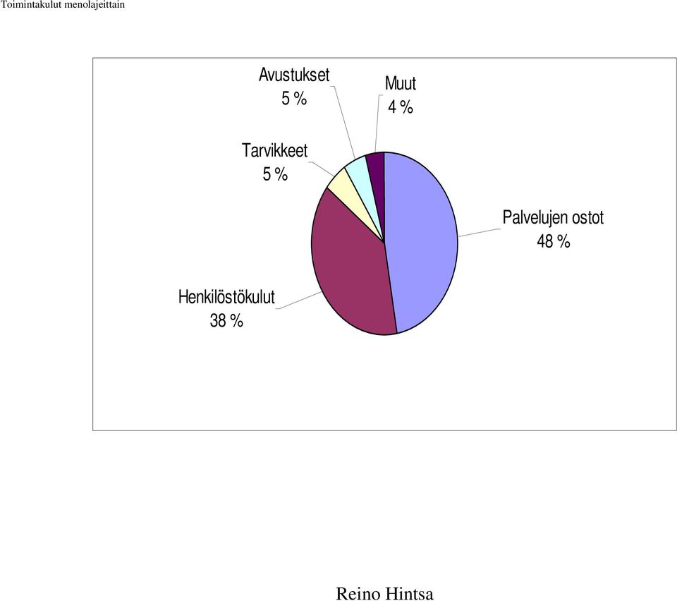 % Muut 4 % Tarvikkeet 5 %