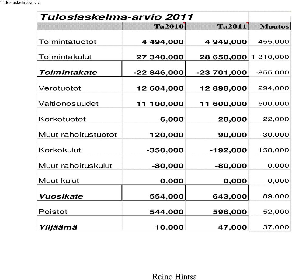 500,000 Korkotuotot 6,000 28,000 22,000 Muut rahoitustuotot 120,000 90,000-30,000 Korkokulut -350,000-192,000 158,000 Muut rahoituskulut