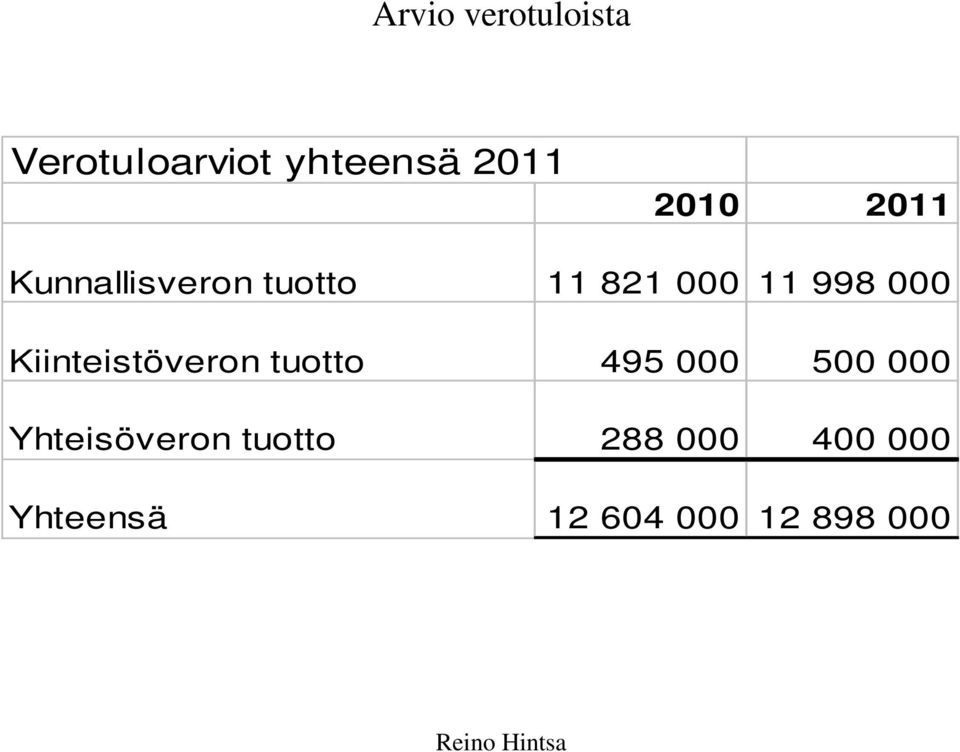 000 Kiinteistöveron tuotto 495 000 500 000