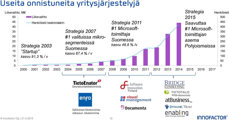 BI-ratkaisujen seurakunta- toimittajaksi hallinan Dynamics SharePoint- Suomessa WWWsivustojen ratkaisujen AX:ään alueella toimittaja toimittaja Liikevaihto Henkilöstö keskimäärin Strategia 2003