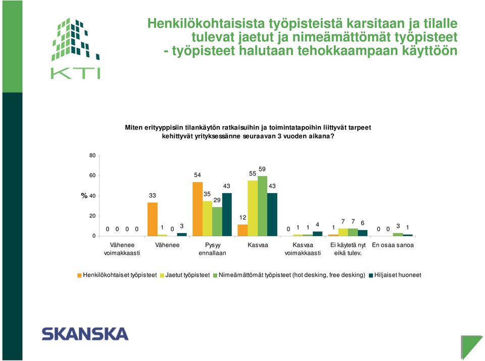 8 6 54 59 55 % 4 33 35 43 43 29 2 1 Vähenee voimakkaasti Vähenee 3 Pysyy ennallaan 12 Kasvaa 7 7 1 1 4 6 1 Kasvaa voimakkaasti Ei käytetä nyt