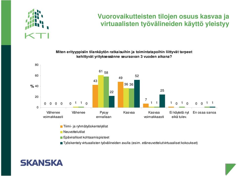 8 % 6 4 2 1 1 Vähenee voimakkaasti Vähenee 43 61 58 22 Pysyy ennallaan 52 49 36 36 Kasvaa 7 25 1 1 1 1 1 1 Kasvaa voimakkaasti Ei käytetä