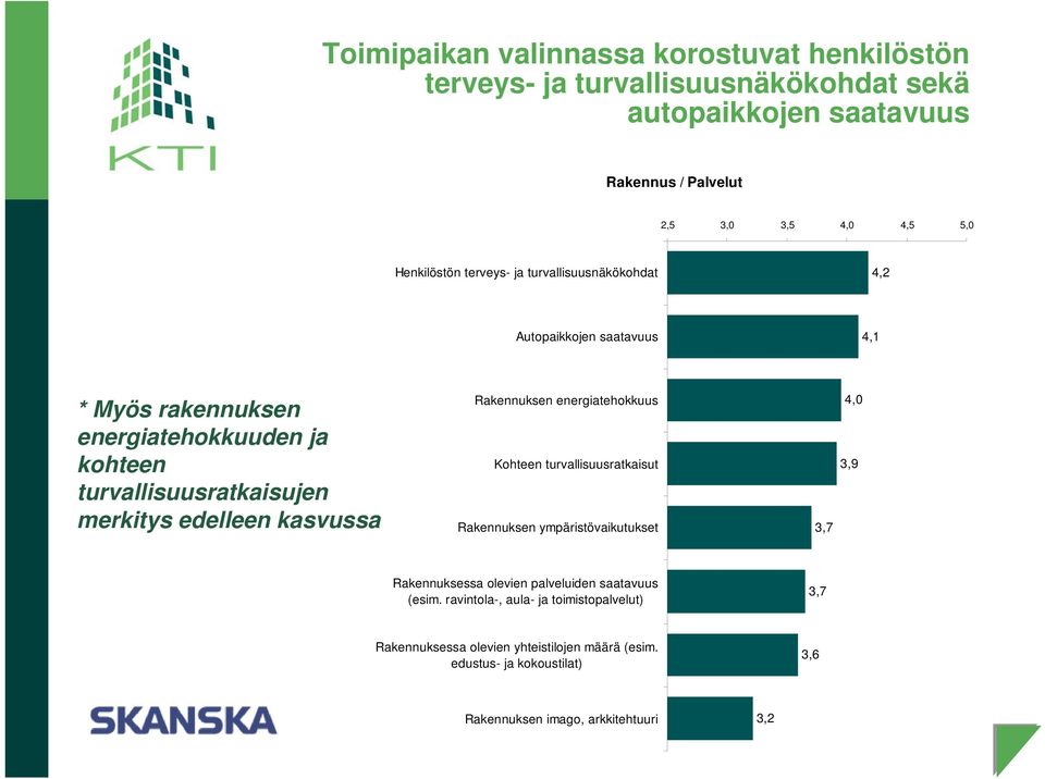 edelleen kasvussa Rakennuksen energiatehokkuus Kohteen turvallisuusratkaisut Rakennuksen ympäristövaikutukset 3,7 4, 3,9 Rakennuksessa olevien palveluiden