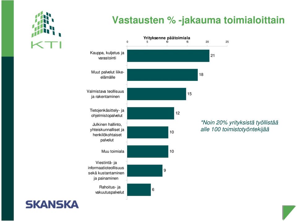 hallinto, yhteiskunnalliset ja henkilökohtaiset palvelut 1 12 *Noin 2% yrityksistä työllistää alle 1