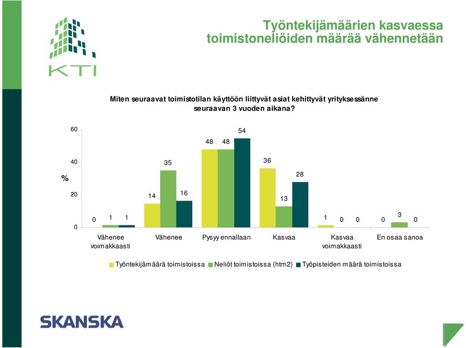 6 54 48 48 4 35 36 % 28 2 14 16 13 1 1 Vähenee voimakkaasti Vähenee Pysyy ennallaan Kasvaa Kasvaa