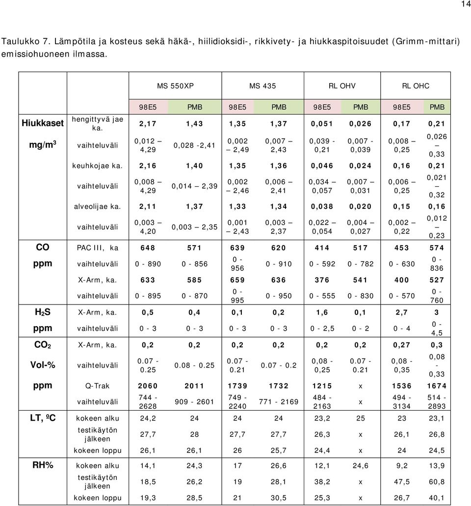 vaihteluväli 98E5 PMB 98E5 PMB 98E5 PMB 98E5 PMB 2,17 1,43 1,35 1,37 0,051 0,026 0,17 0,21 0,012 4,29 0,028-2,41 0,002 2,49 0,007 2,43 0,039-0,21 0,007-0,039 0,008 0,25 0,026 0,33 keuhkojae ka.