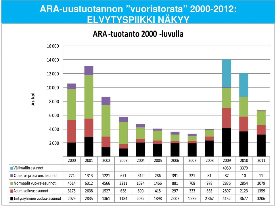 asunnot 774 1313 1221 671 512 286 391 321 81 87 10 11 Normaalit vuokra asunnot 4514 6312 4566 3211 1694 1466 881 708 978 2876 2854 2079