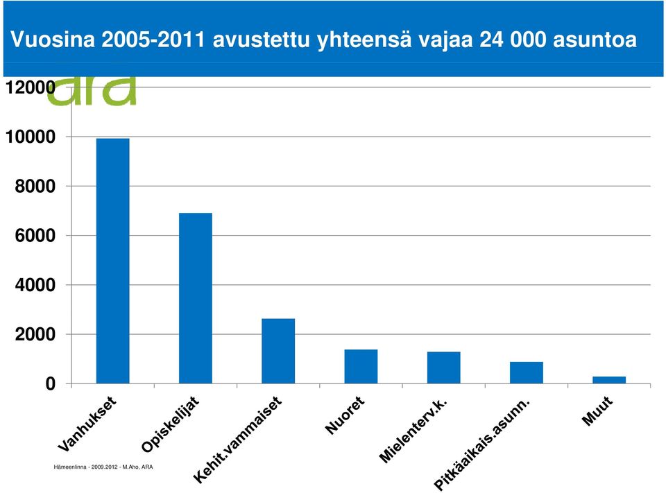 vajaa 24 000 asuntoa