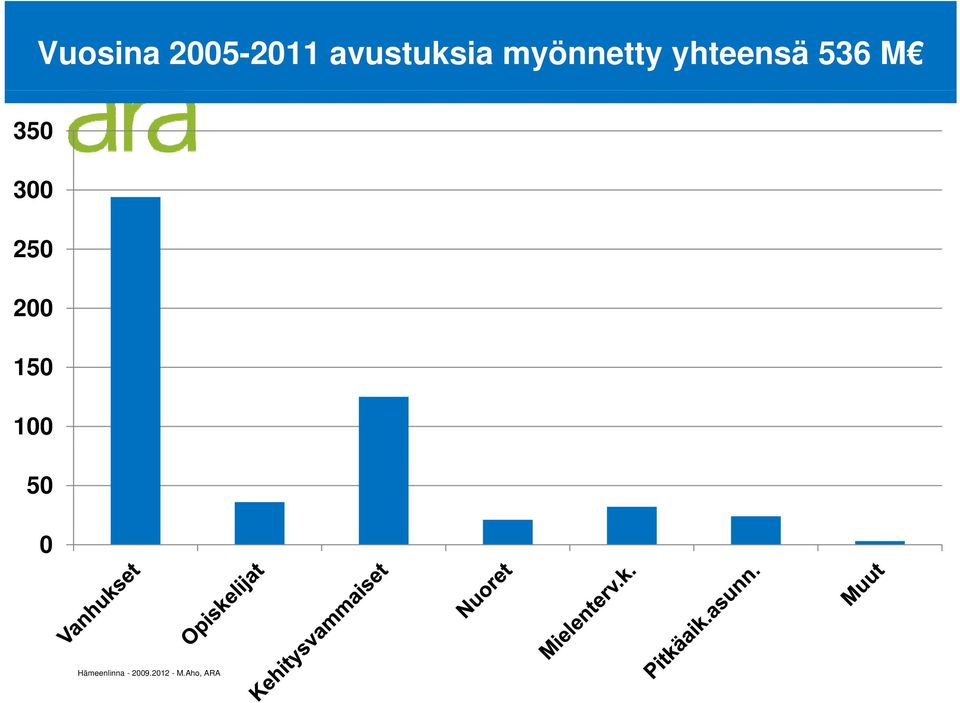 yhteensä 536 M 350