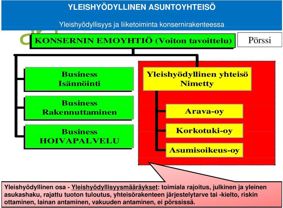 Asumisoikeus-oy Yleishyödyllinen osa - Yleishyödyllisyysmääräykset: toimiala rajoitus, julkinen ja yleinen asukashaku, rajattu