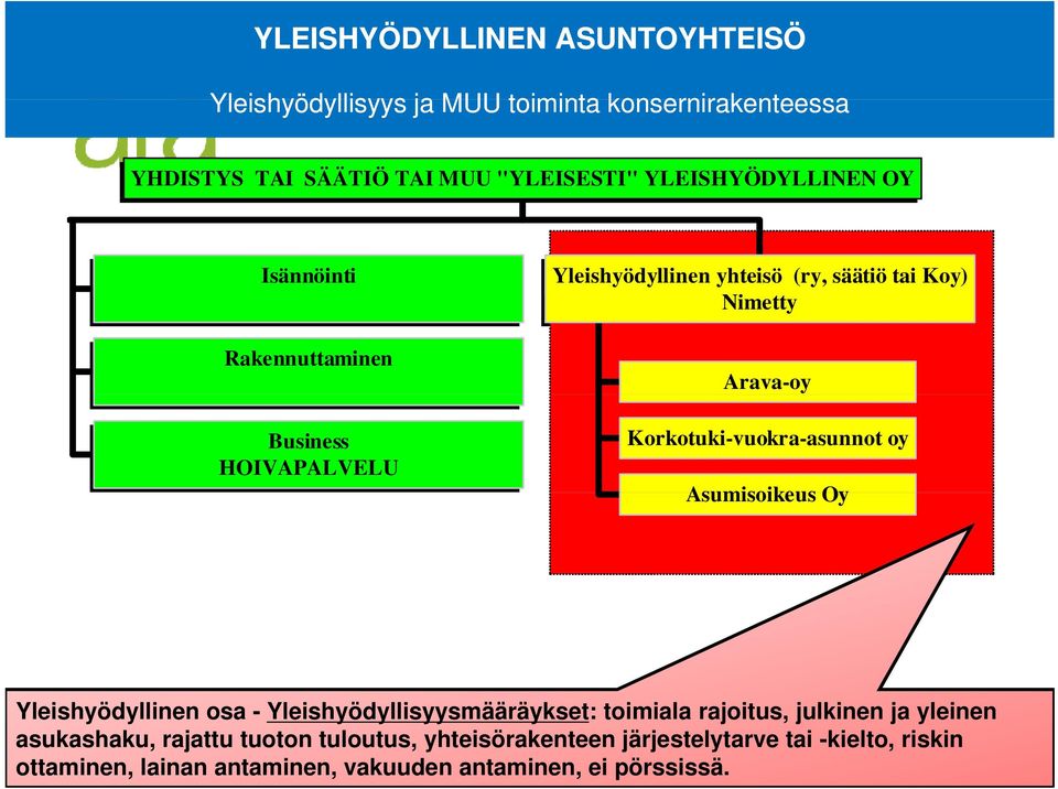 Asumisoikeus Oy Yleishyödyllinen osa - Yleishyödyllisyysmääräykset: toimiala rajoitus, julkinen ja yleinen asukashaku, Hämeenlinna - 2009.