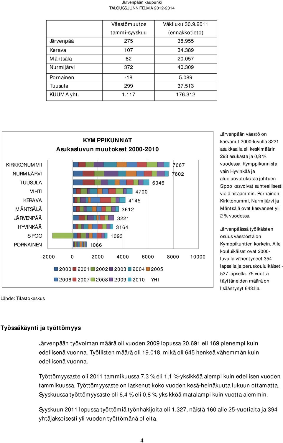 4000 6000 8000 10000 2000 2001 2002 2003 2004 2005 2006 2007 2008 2009 2010 YHT Järvenpään väestö on kasvanut 2000-luvulla 3221 asukkaalla eli keskimäärin 293 asukasta ja 0,8 % vuodessa.