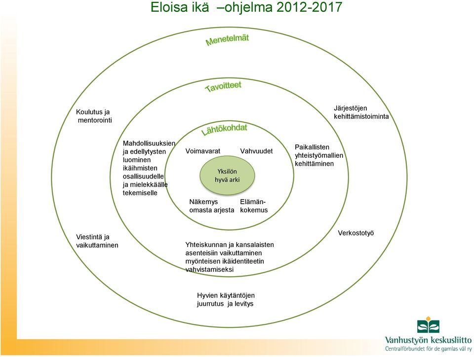 Vahvuudet Elämänkokemus Paikallisten yhteistyömallien kehittäminen Viestintä ja vaikuttaminen Yhteiskunnan ja