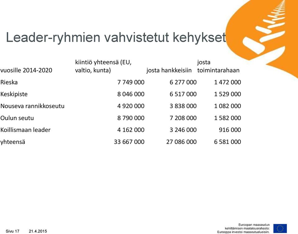 1 529 000 Nouseva rannikkoseutu 4 920 000 3 838 000 1 082 000 Oulun seutu 8 790 000 7 208 000 1 582