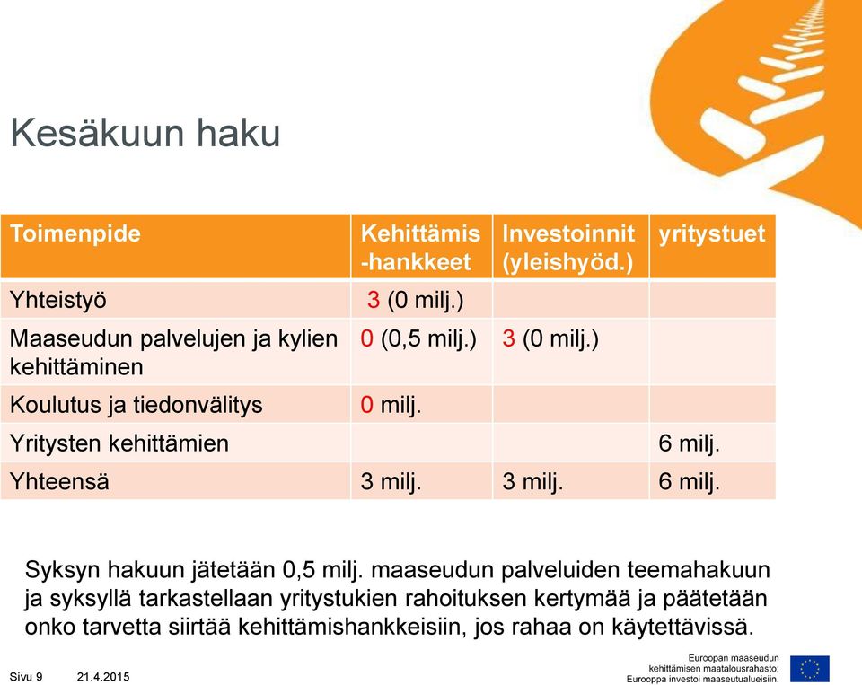 Yhteensä 3 milj. 3 milj. 6 milj. Syksyn hakuun jätetään 0,5 milj.