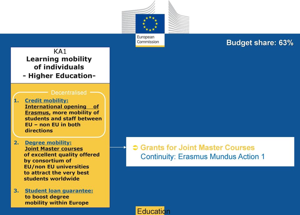 Degree mobility: Joint Master courses of excellent quality offered by consortium of EU/non EU universities to attract the very best