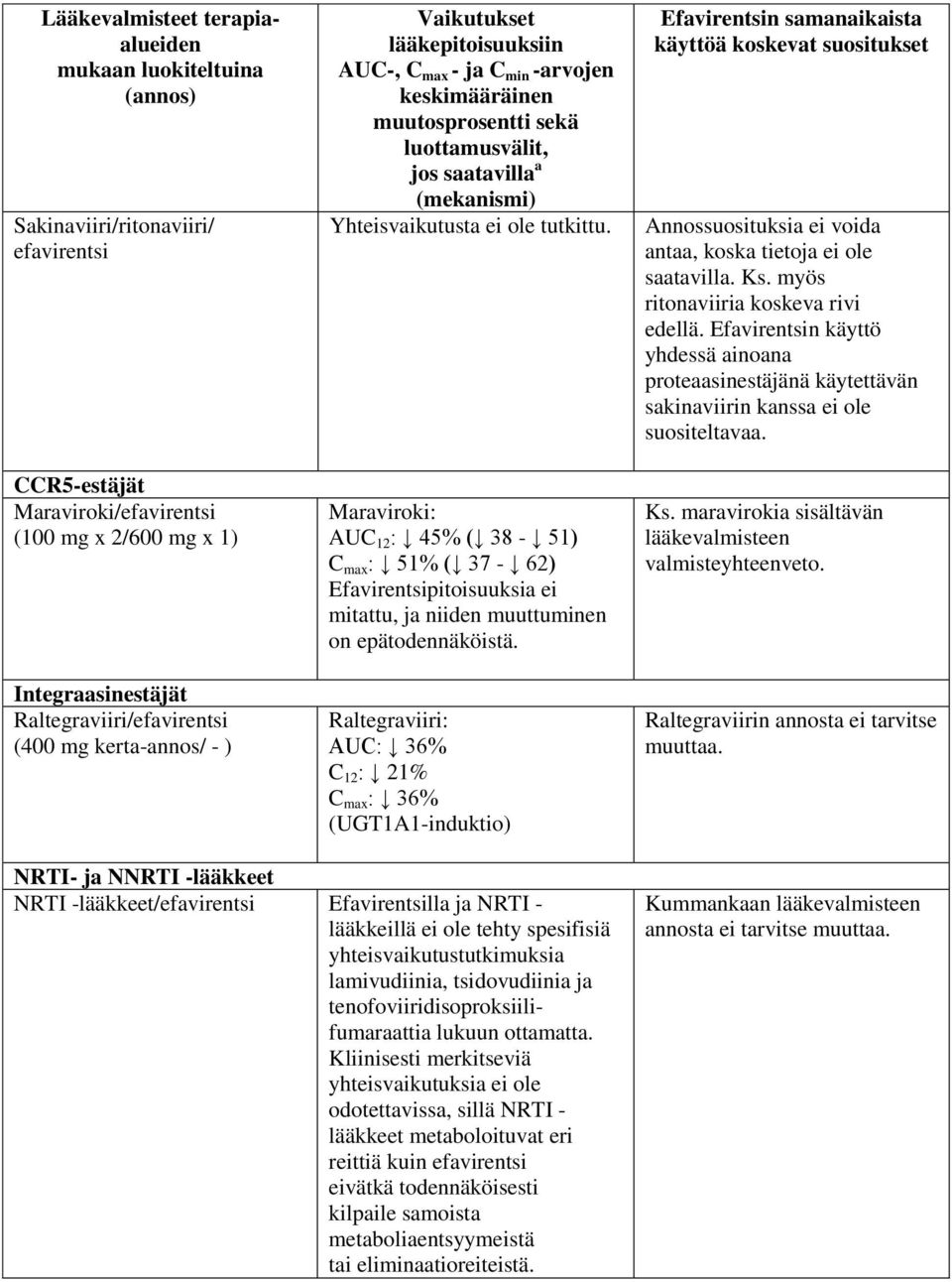 Yhteisvaikutusta ei ole tutkittu. Maraviroki: AUC 12 : 45% ( 38-51) C max : 51% ( 37-62) Efavirentsipitoisuuksia ei mitattu, ja niiden muuttuminen on epätodennäköistä.