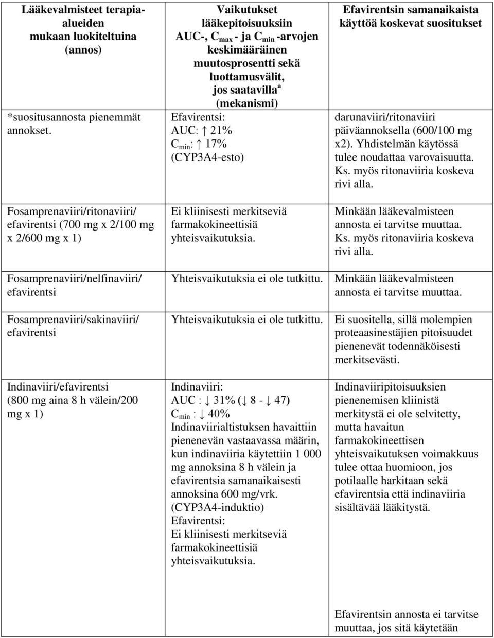 saatavilla a (mekanismi) Efavirentsi: AUC: 21% C min : 17% (CYP3A4-esto) Ei kliinisesti merkitseviä farmakokineettisiä yhteisvaikutuksia.