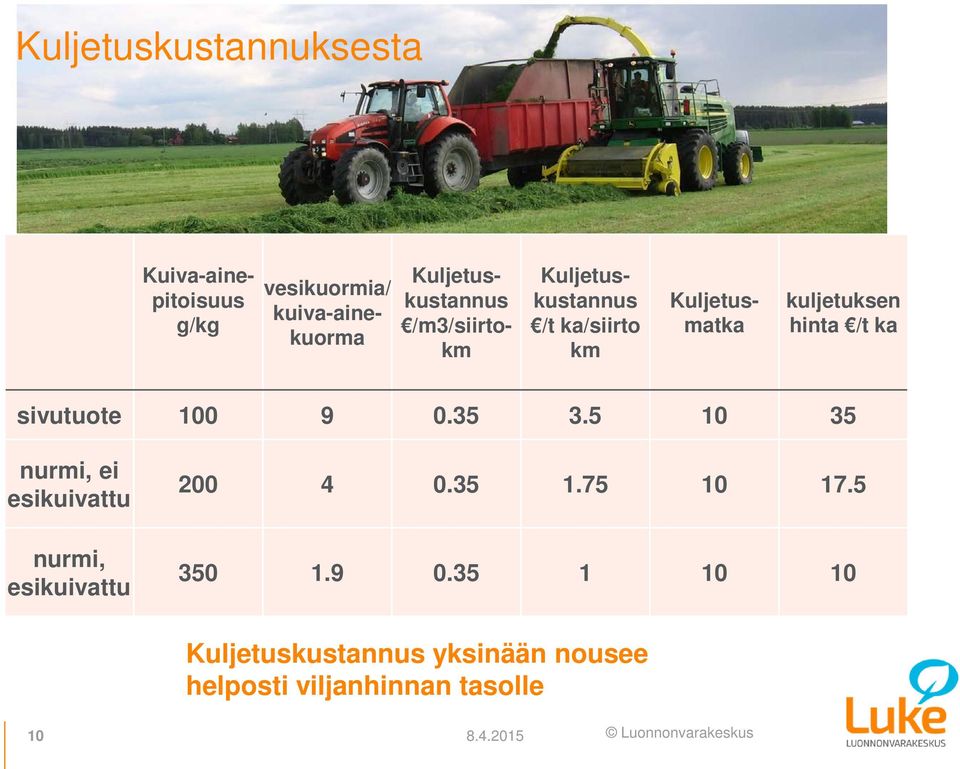 hinta /t ka sivutuote 100 9 0.35 3.5 10 35 nurmi, ei esikuivattu nurmi, esikuivattu 200 4 0.