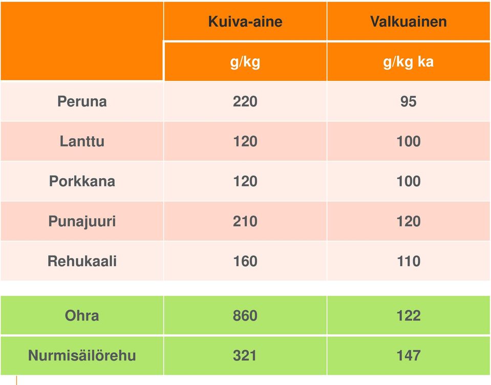 120 100 Punajuuri 210 120 Rehukaali 160