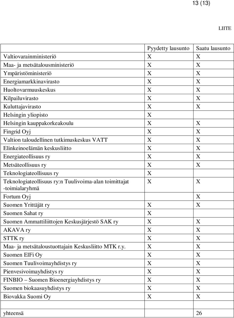 Metsäteollisuus ry X X Teknologiateollisuus ry X Teknologiateollisuus ry:n Tuulivoima-alan toimittajat X X -toimialaryhmä Fortum Oyj X Suomen Yrittäjät ry X X Suomen Sahat ry X Suomen