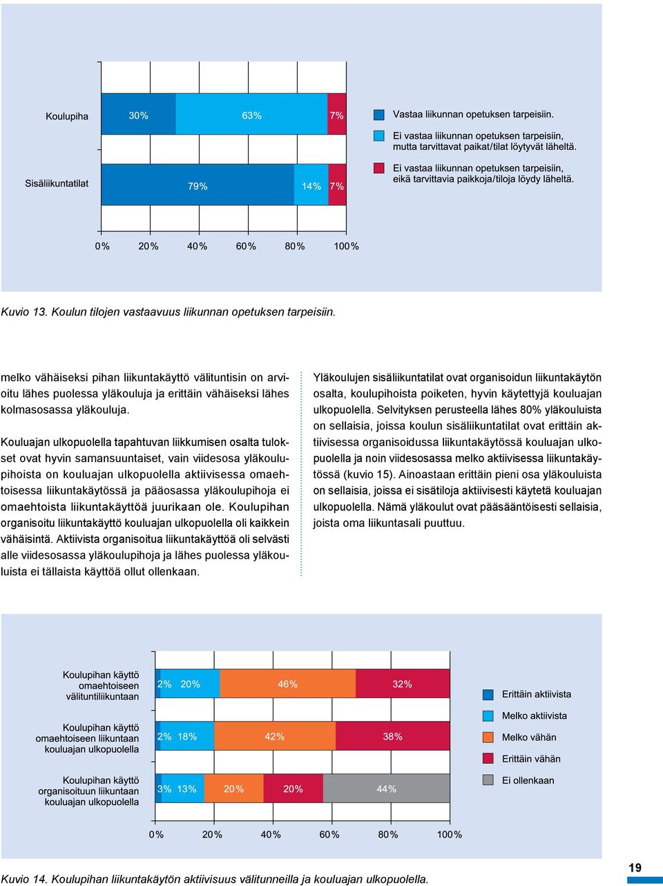 Kouluajan ulkopuolella tapahtuvan liikkumisen osalta tulokset ovat hyvin samansuuntaiset, vain viidesosa yläkoulupihoista on kouluajan ulkopuolella aktiivisessa omaehtoisessa liikuntakäytössä ja