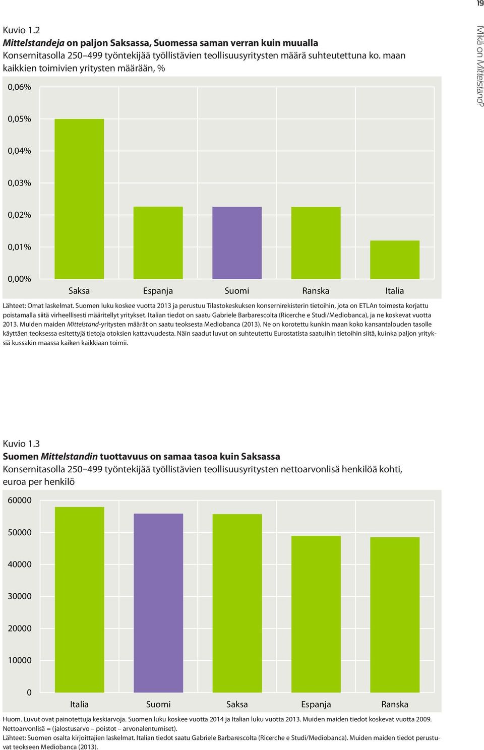 maan kaikkien toimivien yritysten määrään, % 0,06% Mikä on Mittelstand? 0,05% 0,04% 0,03% 0,02% 0,01% 0,00% Saksa Espanja Suomi Ranska Italia Lähteet: Omat laskelmat.