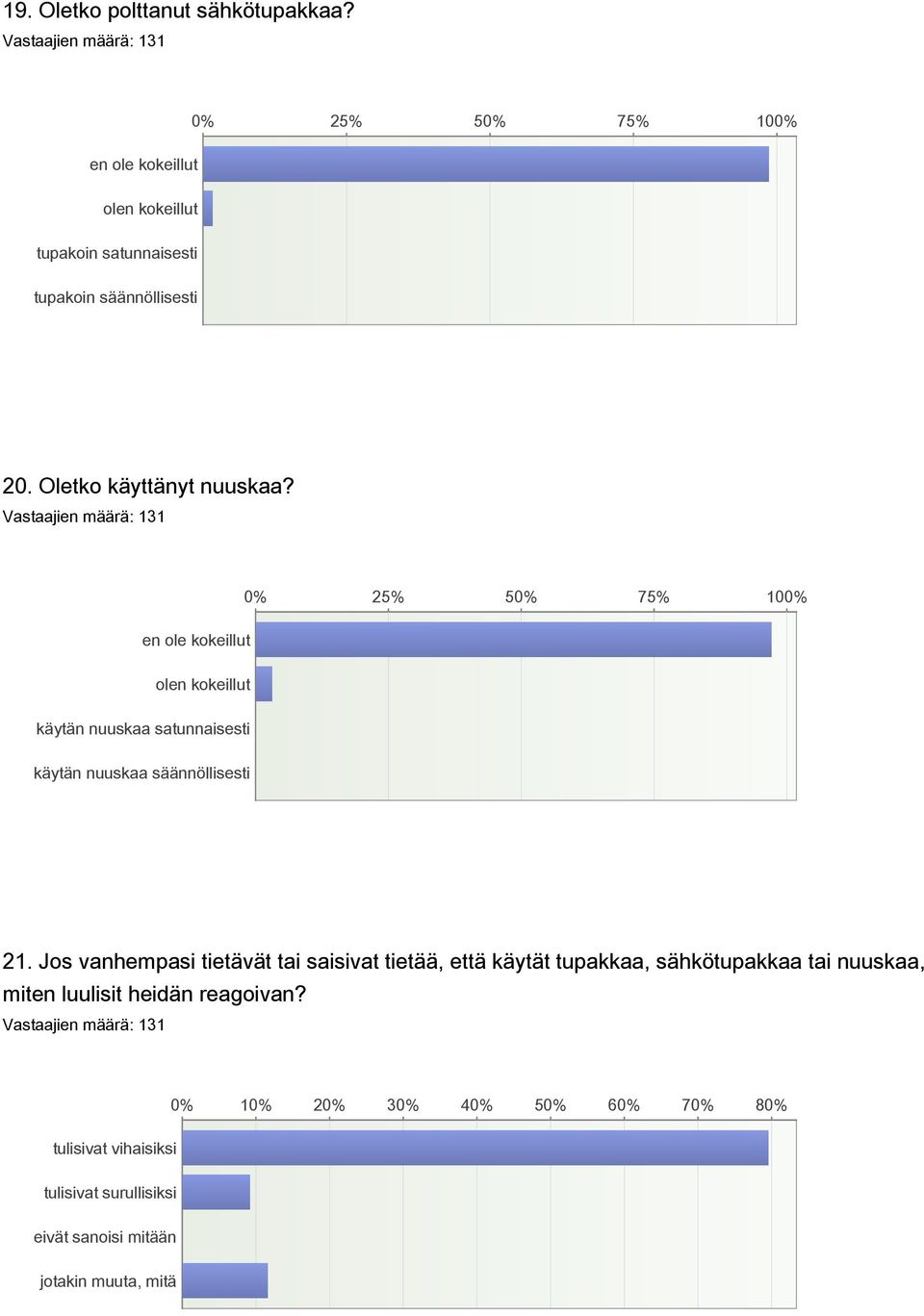 0 25 50 75 100 en ole kokeillut olen kokeillut käytän nuuskaa satunnaisesti käytän nuuskaa säännöllisesti 21.