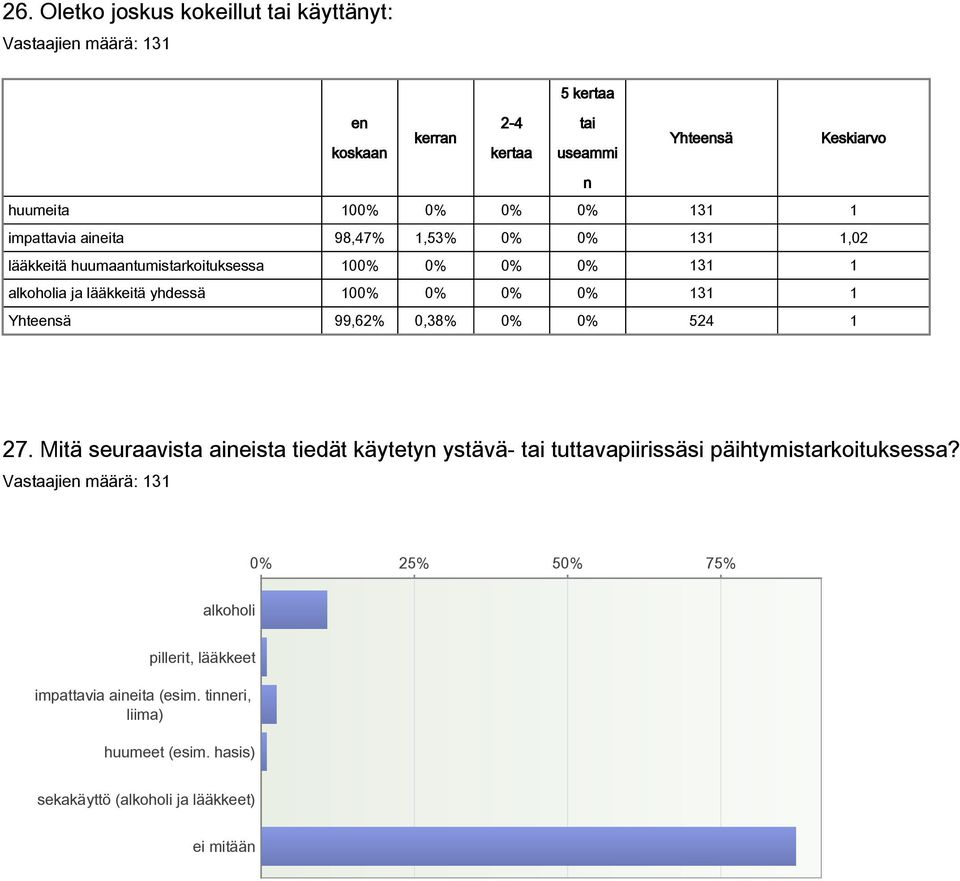 131 1 Yhteensä 99,62 0,38 0 0 524 1 27. Mitä seuraavista aineista tiedät käytetyn ystävä- tai tuttavapiirissäsi päihtymistarkoituksessa?