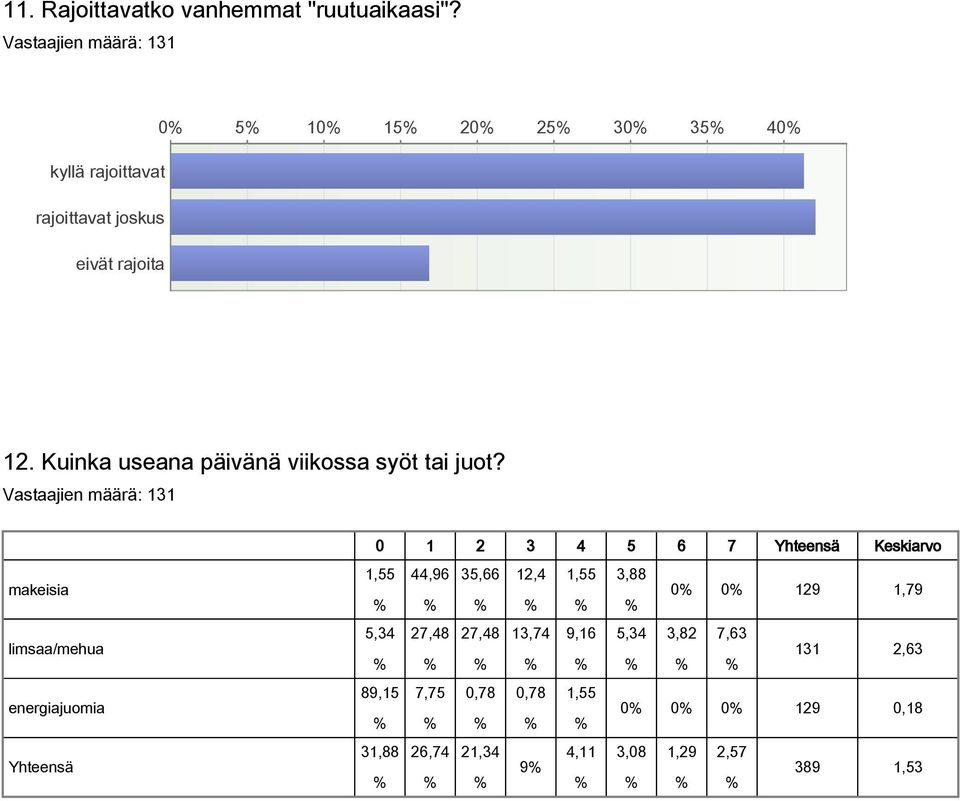 Kuinka useana päivänä viikossa syöt tai juot?