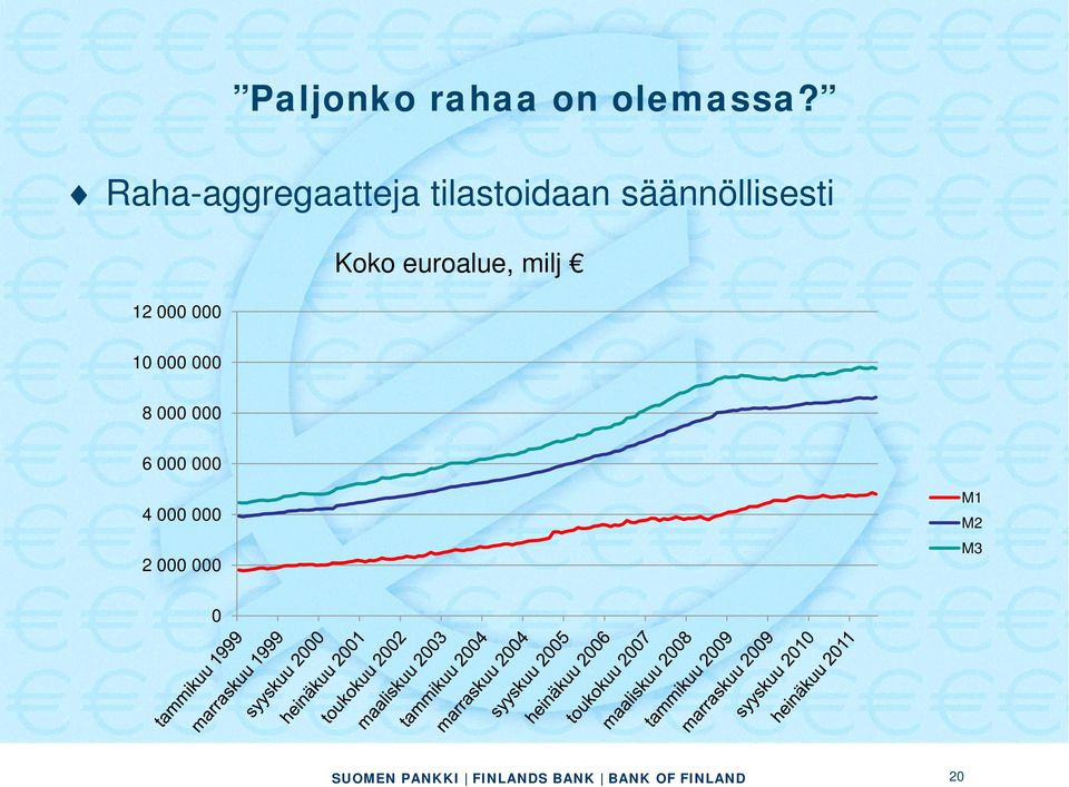 säännöllisesti 12 000 000 Koko euroalue,