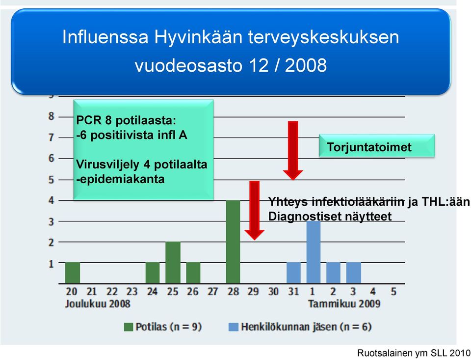 potilaalta -epidemiakanta Torjuntatoimet Yhteys