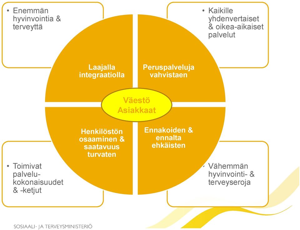 Asiakkaat Toimivat palvelukokonaisuudet & -ketjut Henkilöstön osaaminen &