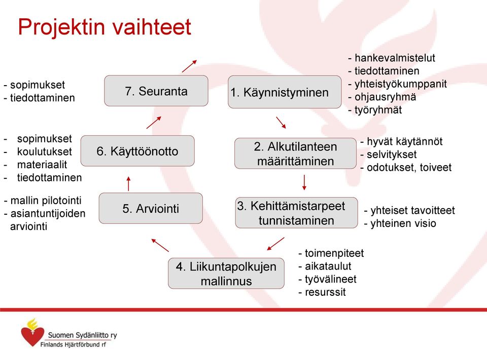 materiaalit - tiedottaminen 6. Käyttöönotto 2.