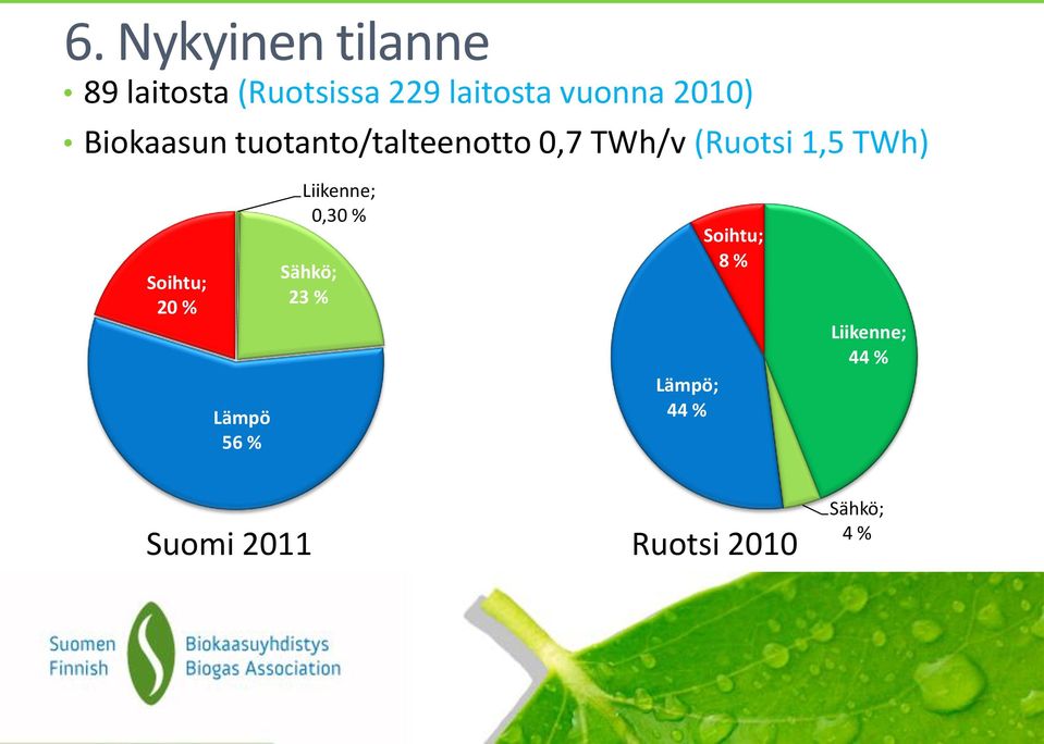 TWh) Soihtu; 20 % Liikenne; 0,30 % Sähkö; 23 % Soihtu; 8 %