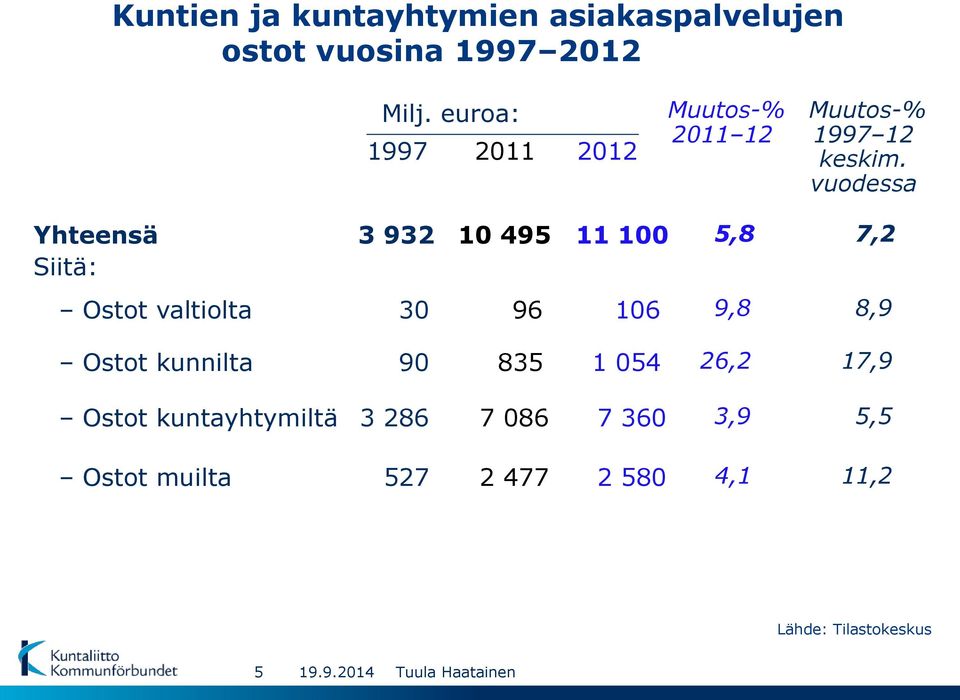 vuodessa Yhteensä 3 932 10 495 11 100 5,8 Siitä: Ostot valtiolta 30 96 106 9,8 Ostot