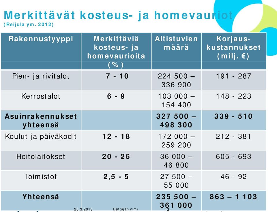 900 Kerrostalot 6-9 103 000 154 400 Asuinrakennukset 327 500 yhteensä 498 300 Koulut ja päiväkodit 12-18 172 000 259