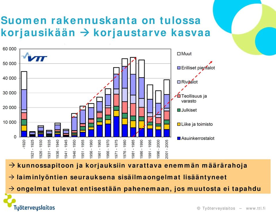 määrärahoja laiminlyöntien seurauksena sisäilmaongelmat