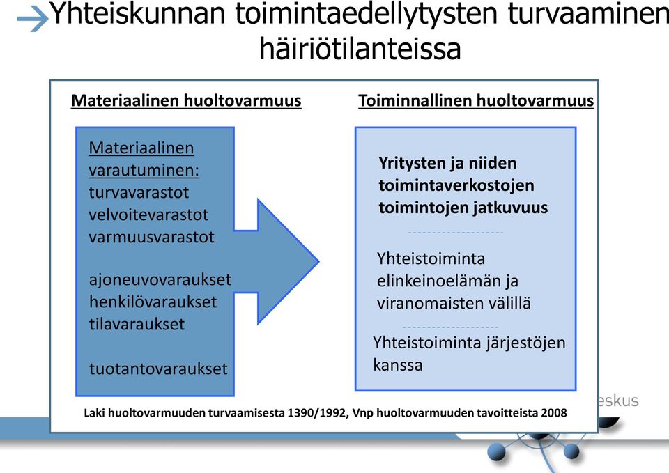 Toiminnallinen huoltovarmuus Yritysten ja niiden toimintaverkostojen toimintojen jatkuvuus Yhteistoiminta elinkeinoelämän ja