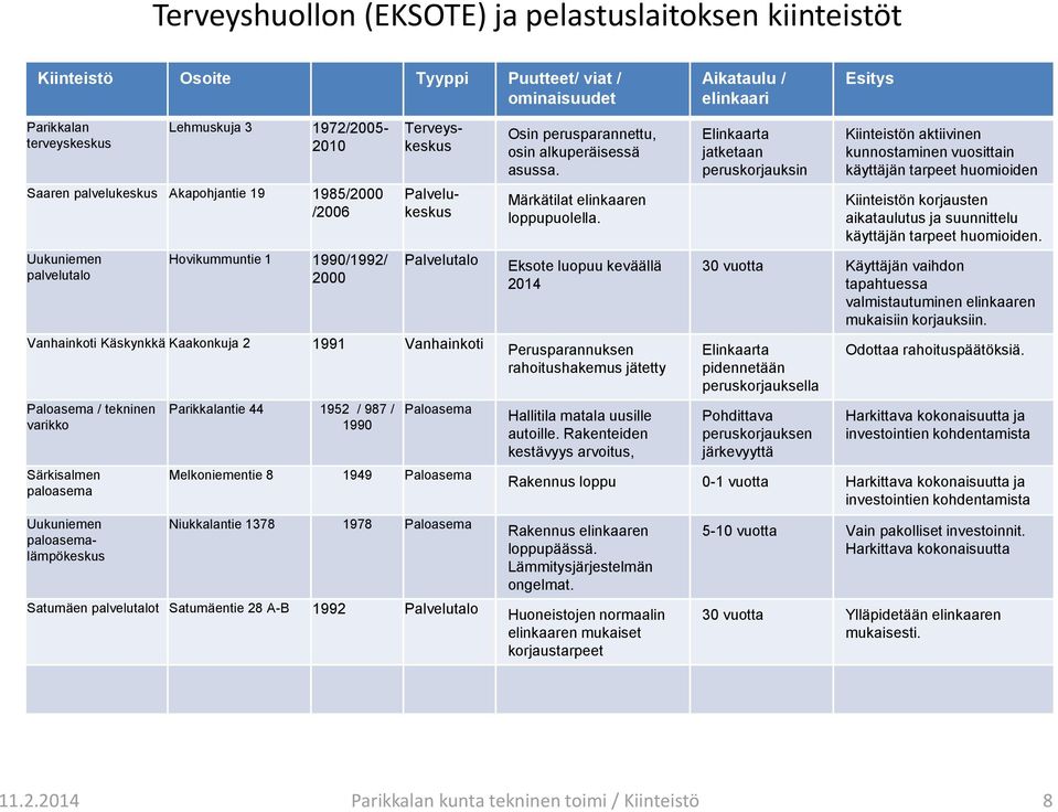 Eksote luopuu keväällä 2014 Aikataulu / jatketaan peruskorjauksin Kiinteistön aktiivinen kunnostaminen vuosittain käyttäjän tarpeet huomioiden Kiinteistön korjausten aikataulutus ja suunnittelu