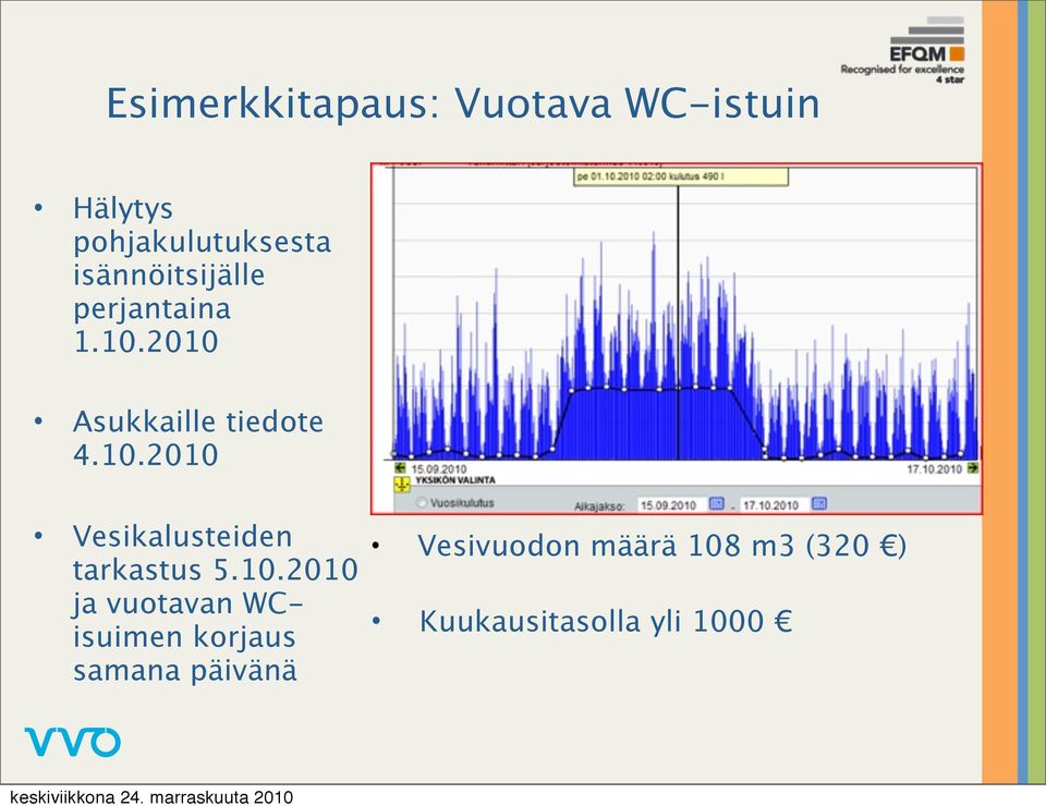 10.2010 ja vuotavan WCisuimen korjaus samana päivänä Vesivuodon