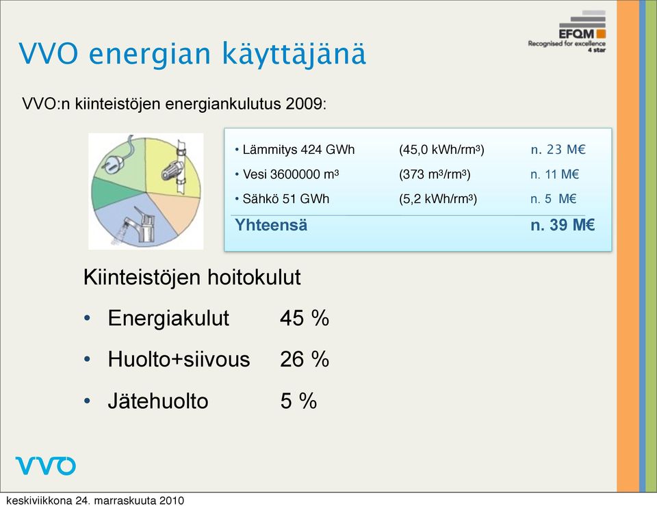 (373 m 3 /rm 3 )! n. 11 M Sähkö 51 GWh!! (5,2 kwh/rm 3 )! n. 5 M Yhteensä n.