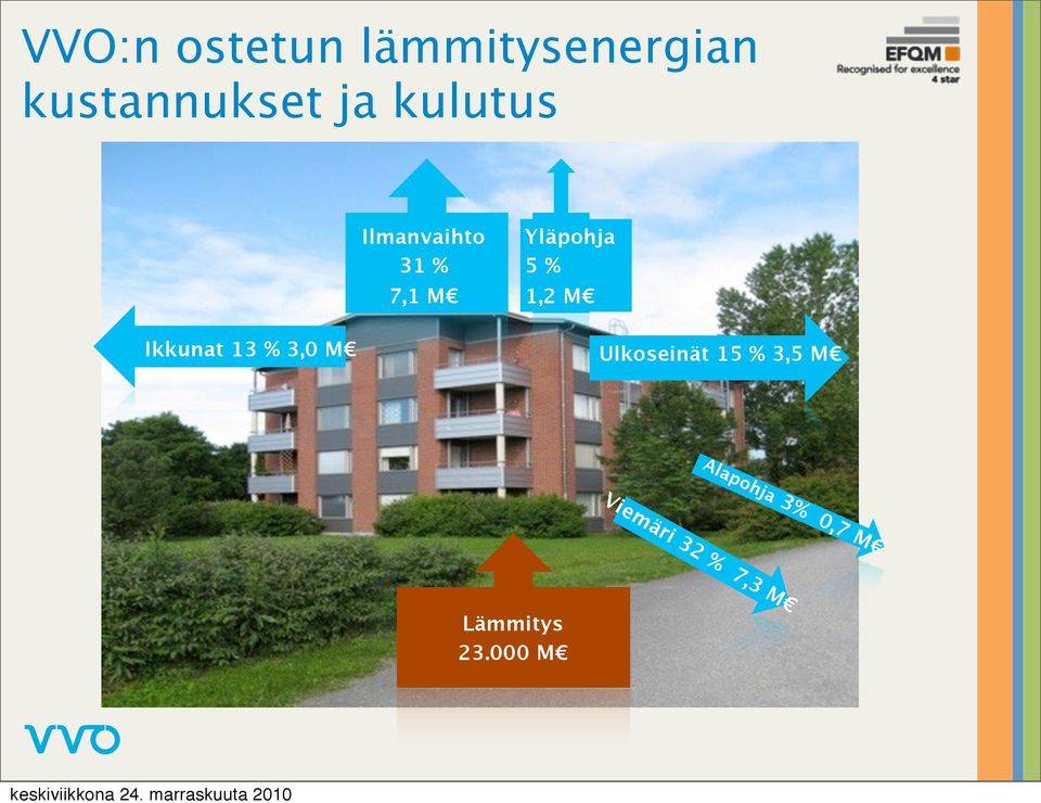 M Ikkunat 13 % 3,0 M Ulkoseinät 15 % 3,5 M