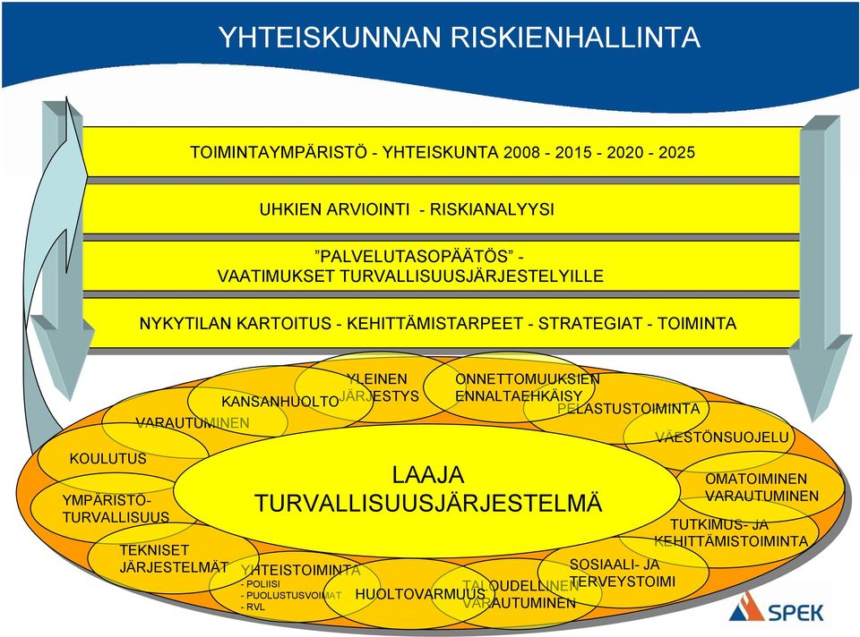 STRATEGIAT STRATEGIAT TOIMINTA TOIMINTA KOULUTUS YMPÄRISTÖ TURVALLISUUS YLEINEN KANSANHUOLTOJÄRJESTYS VARAUTUMINEN TEKNISET JÄRJESTELMÄT POLIISI PUOLUSTUSVOIMAT RVL ONNETTOMUUKSIEN