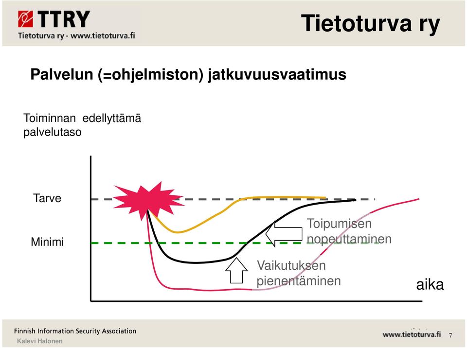 edellyttämä palvelutaso Tarve Minimi