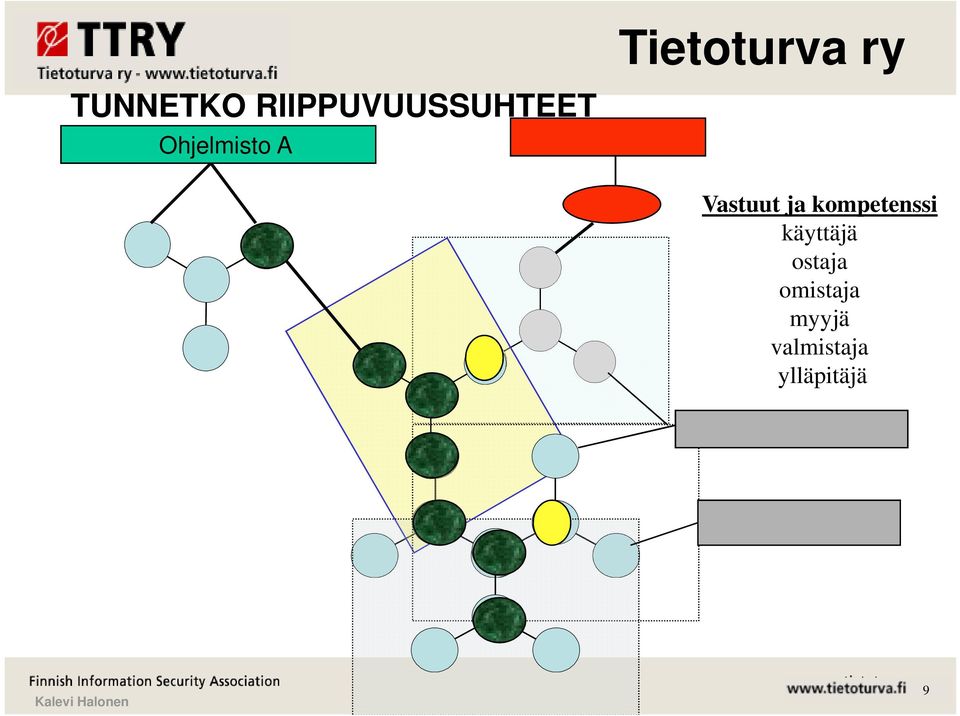 Vastuut ja kompetenssi käyttäjä