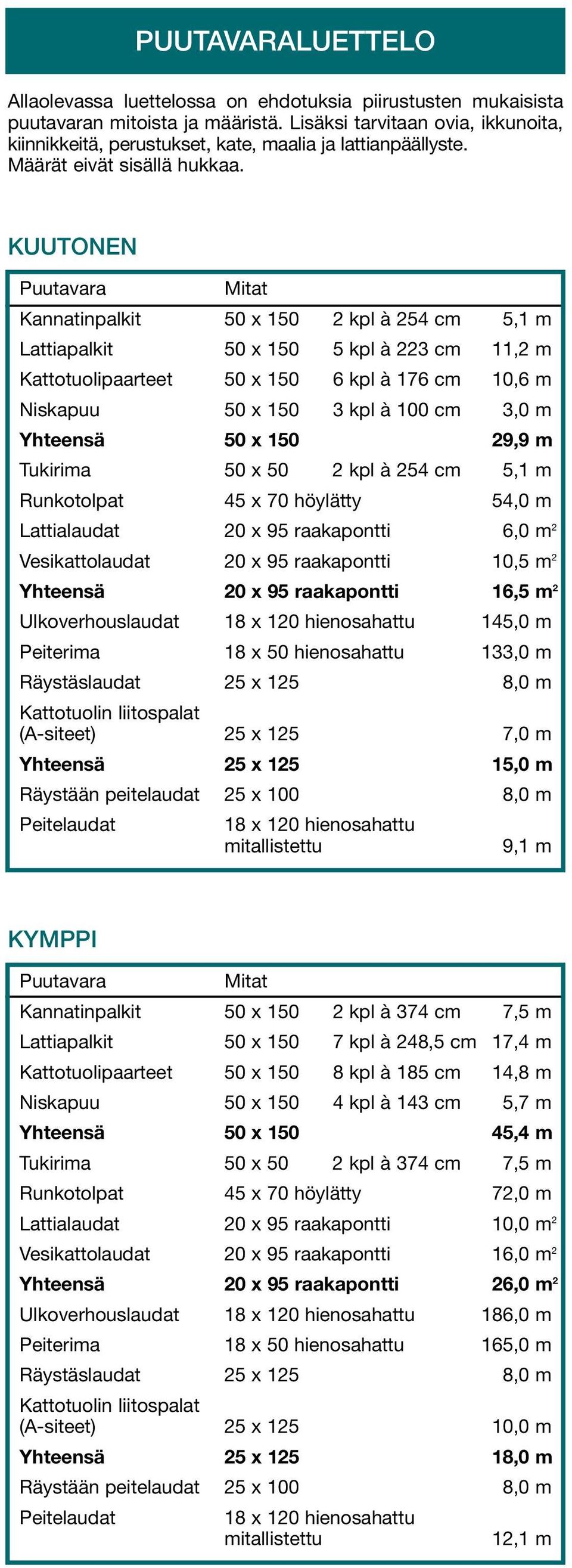 KUUTONEN Puutavara Mitat Kannatinpalkit 50 x 150 2 kpl à 254 cm 5,1 m Lattiapalkit 50 x 150 5 kpl à 223 cm 11,2 m Kattotuolipaarteet 50 x 150 6 kpl à 176 cm 10,6 m Niskapuu 50 x 150 3 kpl à 100 cm